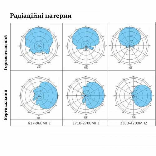 Антена 617-4200 МГц 8 дБі для 4G/5G та бездротових мереж Patrul MPA-642 2MF